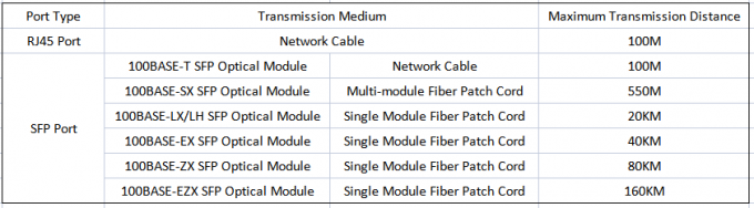 Diferenças entre o porto de SFP e o porto RJ45 no interruptor do ponto de entrada