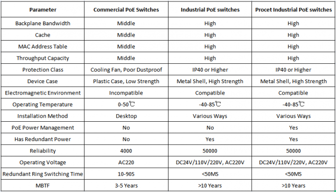 Diferenças entre o interruptor industrial e comercial do ponto de entrada