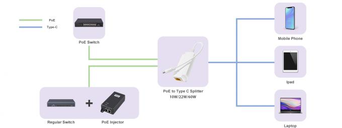 Portátil USB-C que carrega a solução do ponto de entrada